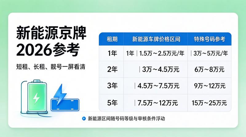 京牌租赁价格走势